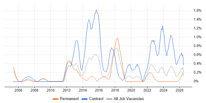 Service Design job vacancy trend in Somerset