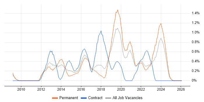 Service Desk Engineer job vacancy trend in Somerset