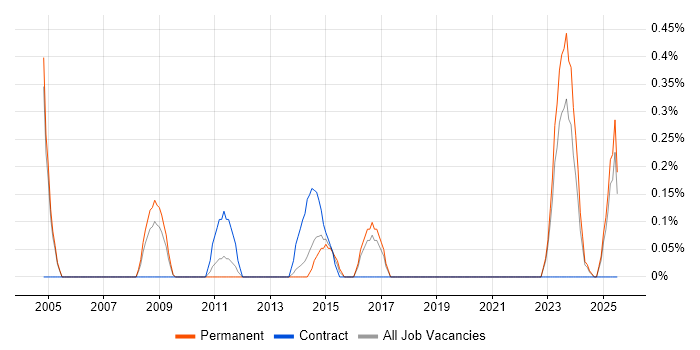 Job vacancy trend for Service Desk Management in Somerset