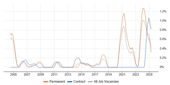 Job vacancy trend for Service Desk Manager in Somerset Job vacancy trend for Service Desk Manager in Somerset