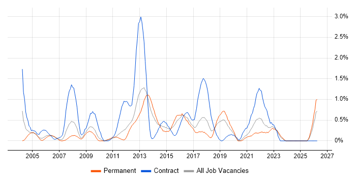 Service Desk Support job vacancy trend in Somerset