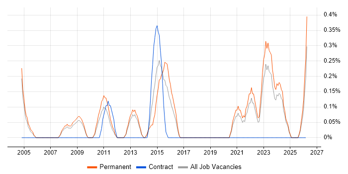 Service Desk Team Leader job vacancy trend in Somerset