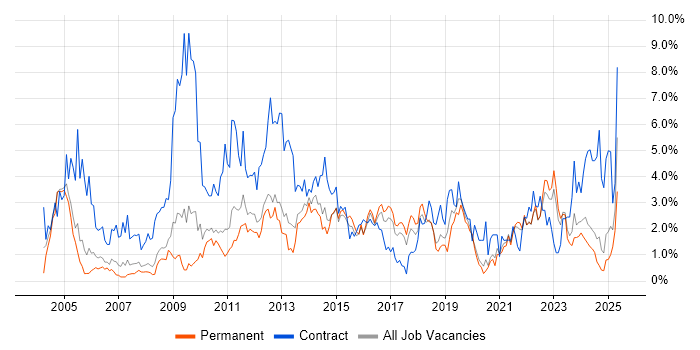 Job vacancy trend for Service Management in Somerset Job vacancy trend for Service Management in Somerset
