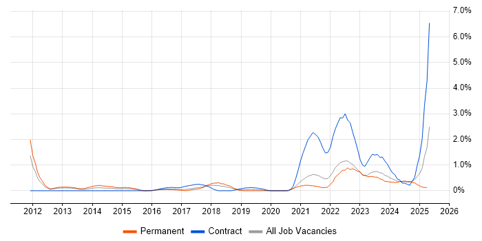 Job vacancy trend for ServiceNow in Somerset Job vacancy trend for ServiceNow in Somerset