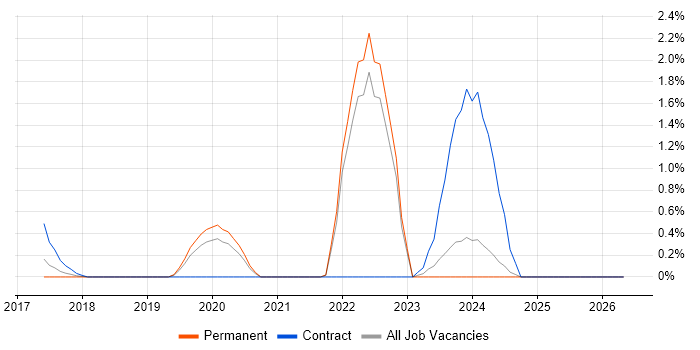 SFIA job vacancy trend in Somerset