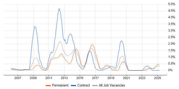 Job vacancy trend for SharePoint Developer in Somerset Job vacancy trend for SharePoint Developer in Somerset