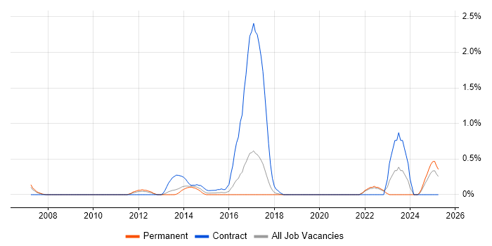 Job vacancy trend for SharePoint Engineer in Somerset Job vacancy trend for SharePoint Engineer in Somerset