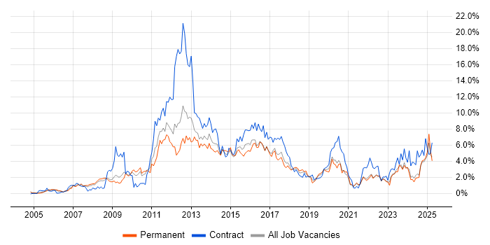 Job vacancy trend for SharePoint in Somerset Job vacancy trend for SharePoint in Somerset