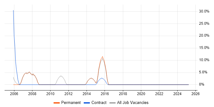 Job vacancy trend for Active Directory in Shepton Mallet