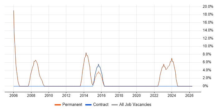 Administrator job vacancy trend in Shepton Mallet