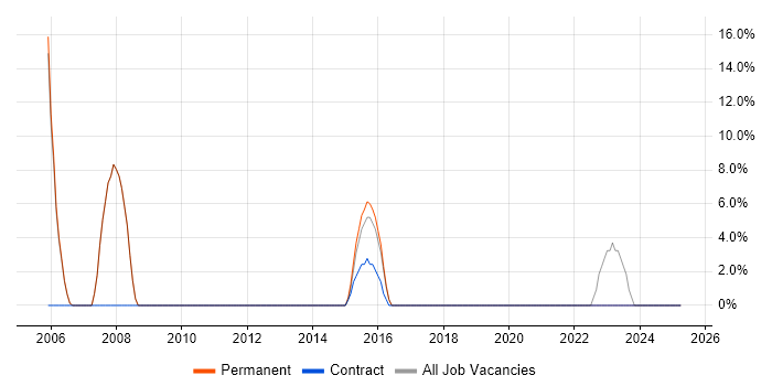 Job vacancy trend for Analyst in Shepton Mallet
