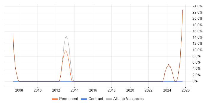 Analytical Skills job vacancy trend in Shepton Mallet