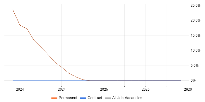 Bash job vacancy trend in Shepton Mallet
