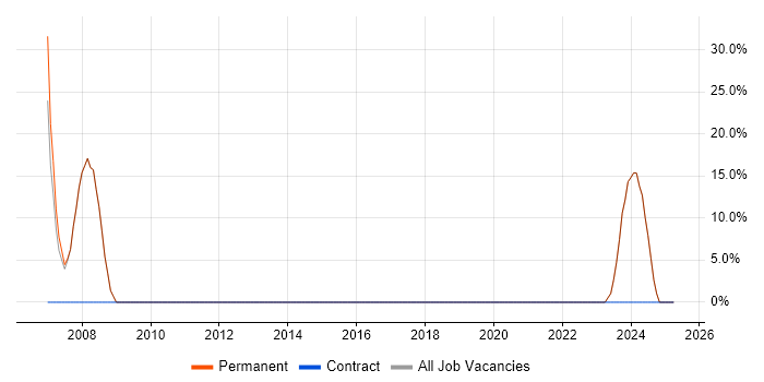 Job vacancy trend for C++ in Shepton Mallet