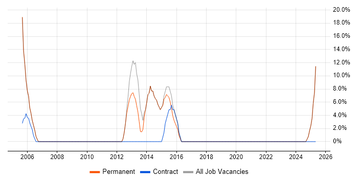 Job vacancy trend for Customer Service in Shepton Mallet