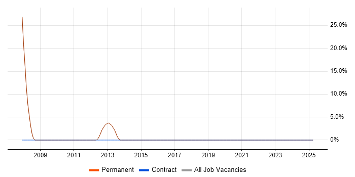 Job vacancy trend for Data Analysis in Shepton Mallet