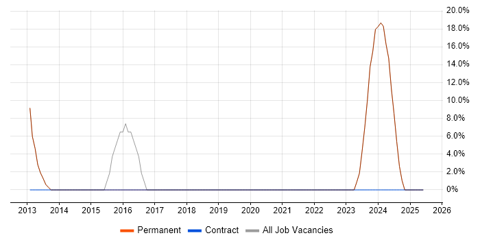 Job vacancy trend for Electronics in Shepton Mallet