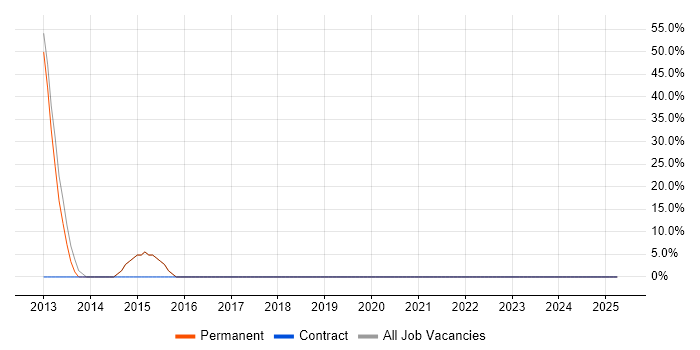 Job vacancy trend for Ethernet in Shepton Mallet