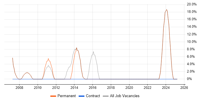 Job vacancy trend for Finance in Shepton Mallet Job vacancy trend for Finance in Shepton Mallet