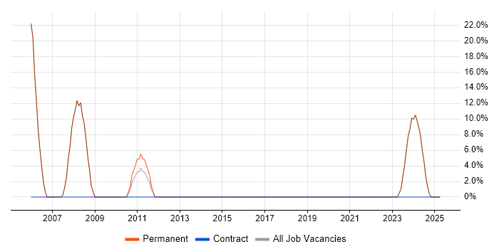 Job vacancy trend for HTML in Shepton Mallet