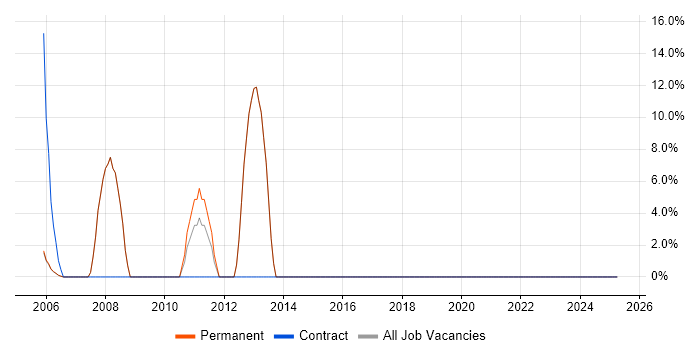 Job vacancy trend for Internet in Shepton Mallet