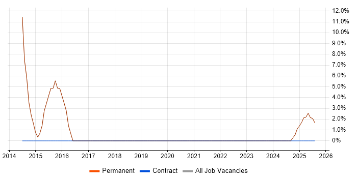 Job vacancy trend for IT Support Engineer in Shepton Mallet