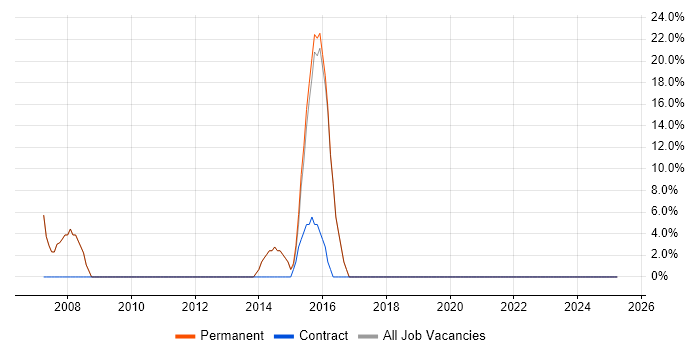 Job vacancy trend for IT Support in Shepton Mallet