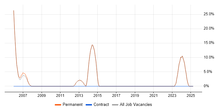 Job vacancy trend for Java in Shepton Mallet