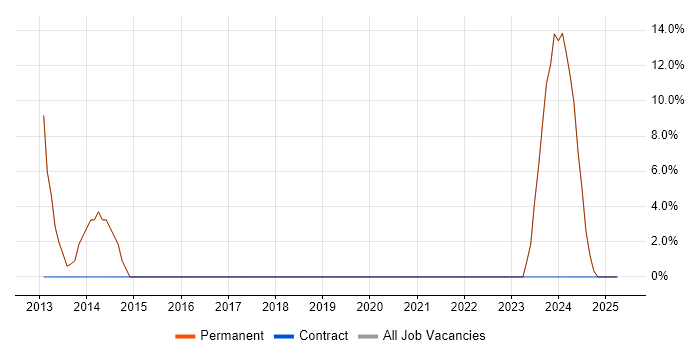 Job vacancy trend for Linux in Shepton Mallet