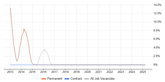 Job vacancy trend for Management Information System in Shepton Mallet