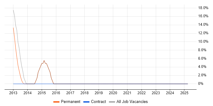 Job vacancy trend for Mentoring in Shepton Mallet