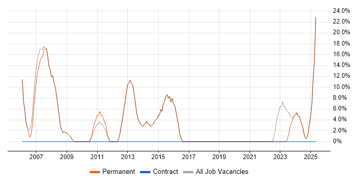 Job vacancy trend for Microsoft in Shepton Mallet
