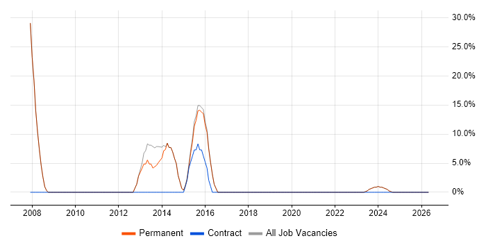 Microsoft Excel job vacancy trend in Shepton Mallet