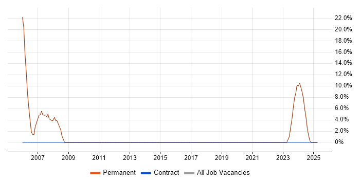Job vacancy trend for PHP in Shepton Mallet