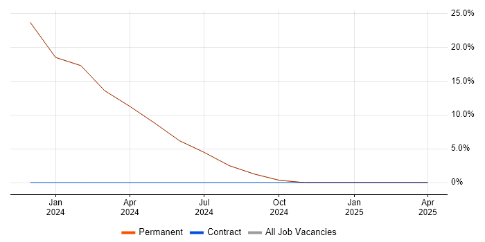 Job vacancy trend for PostgreSQL in Shepton Mallet