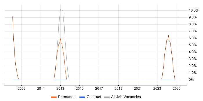Job vacancy trend for Problem-Solving in Shepton Mallet