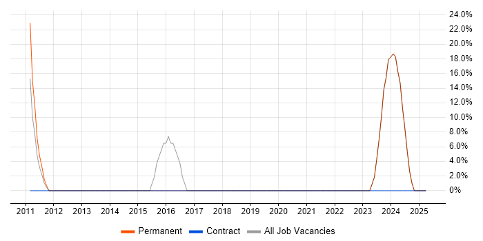 Job vacancy trend for Programme Management in Shepton Mallet