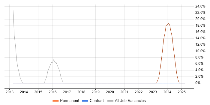 Job vacancy trend for Public Sector in Shepton Mallet