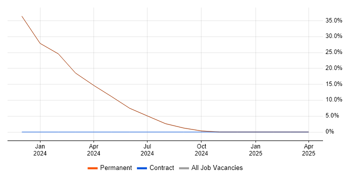Job vacancy trend for Python in Shepton Mallet