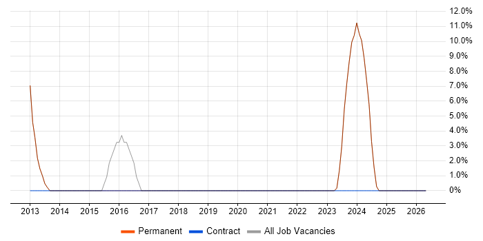 QA job vacancy trend in Shepton Mallet