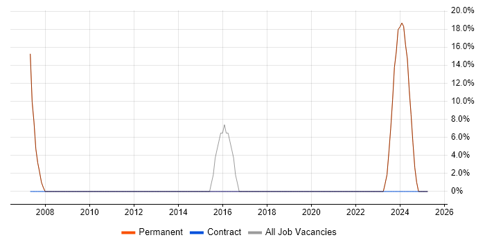 Job vacancy trend for SAP in Shepton Mallet