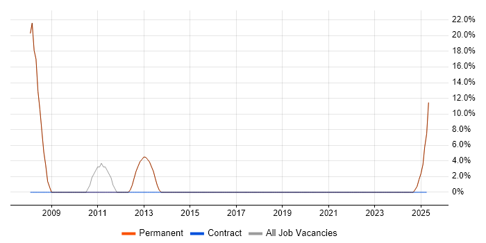 Job vacancy trend for Self-Motivation in Shepton Mallet