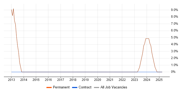 Job vacancy trend for Senior in Shepton Mallet Job vacancy trend for Senior in Shepton Mallet