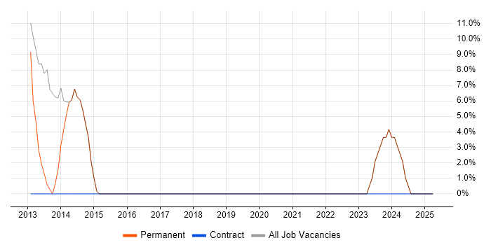 Job vacancy trend for Software Engineer in Shepton Mallet