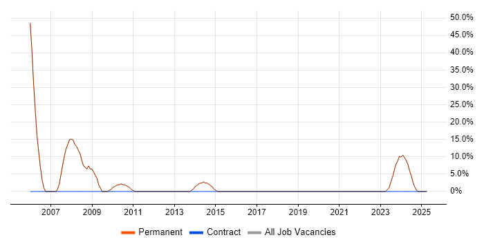 Job vacancy trend for SQL in Shepton Mallet