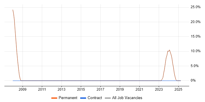 Job vacancy trend for SQLite in Shepton Mallet