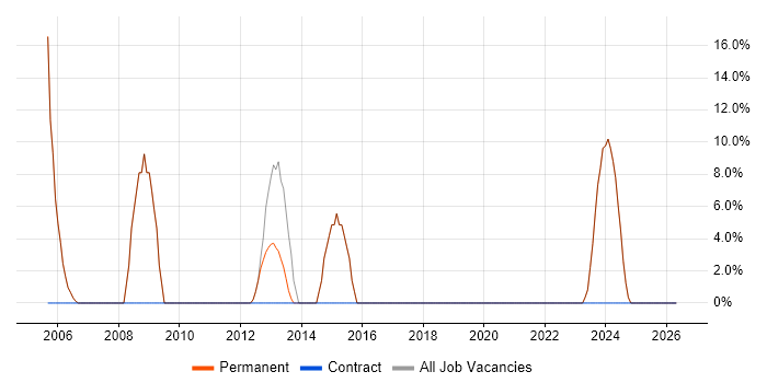 Team Leader job vacancy trend in Shepton Mallet