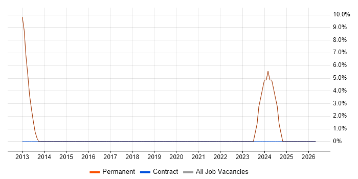 Validation job vacancy trend in Shepton Mallet