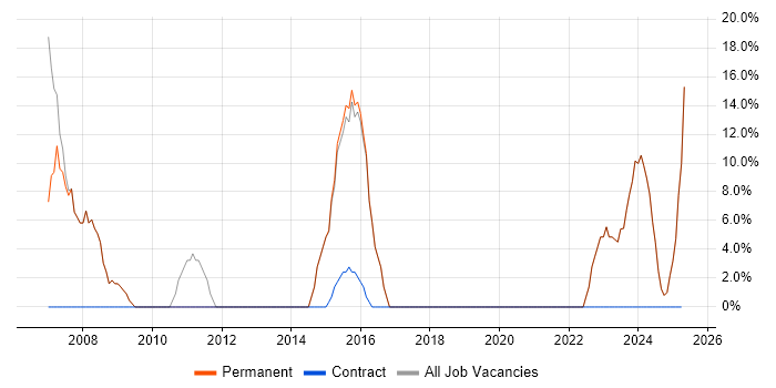 Job vacancy trend for Windows in Shepton Mallet Job vacancy trend for Windows in Shepton Mallet