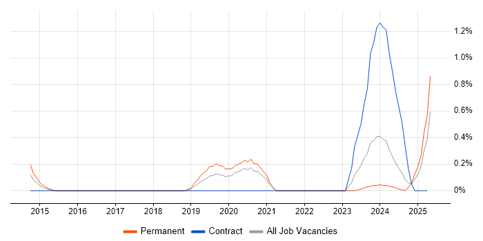 Job vacancy trend for Shopify in Somerset Job vacancy trend for Shopify in Somerset